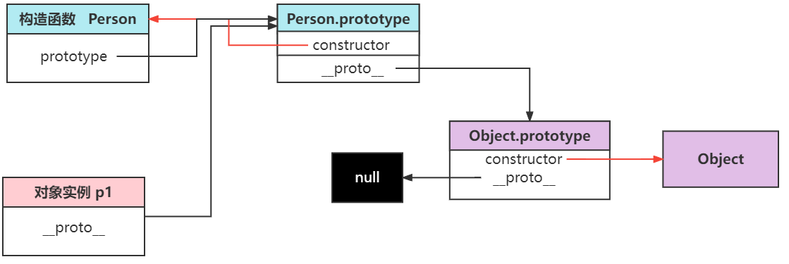 原型链结构图